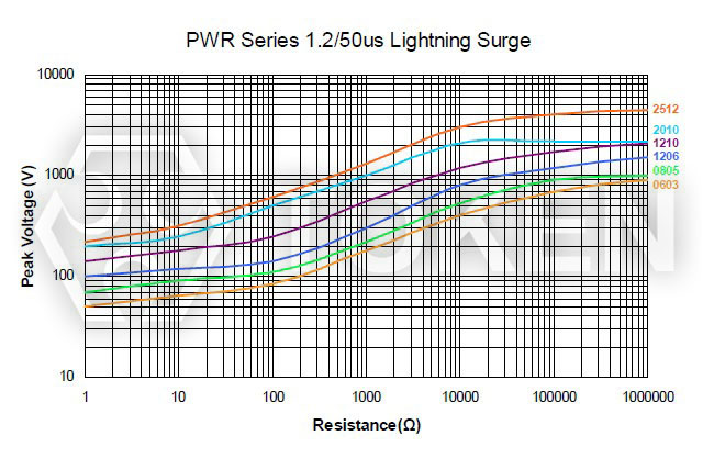 耐雷擊突波 1.2/50µs (PWR)